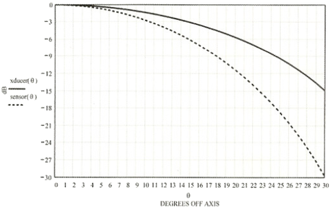 Sensors Insights 4 2017-11-03 Fig10 Figure 10.The transducer beam pattern of Figure 9 is plotted on rectilinear coordinates as the solid curve, and the system beam pattern for a sensor using the transducer to both transmit and receive is plotted as the dashed curve.